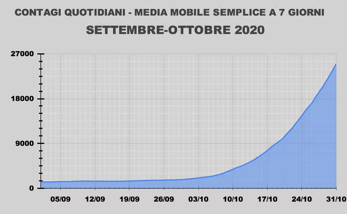 COVID: Contagi giornalieri 2020. Media Mobile a 7 giorni mesi settembre-ottobre