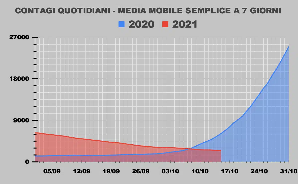 Contagi Covid settembre-ottobre 2020 e 2021