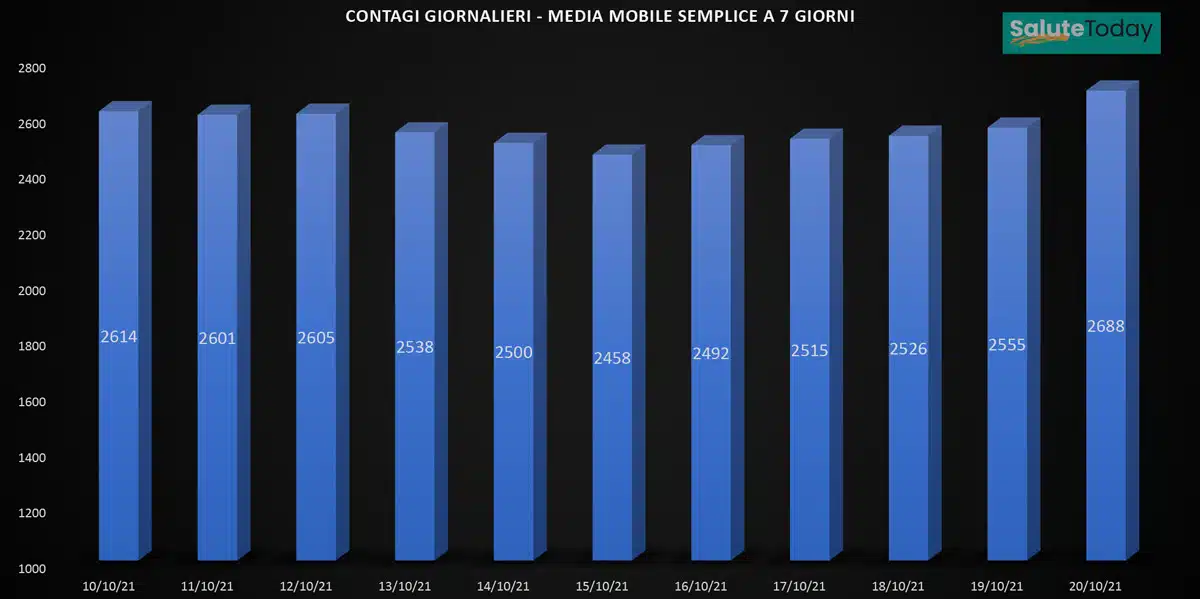 Aumento contagi in Italia