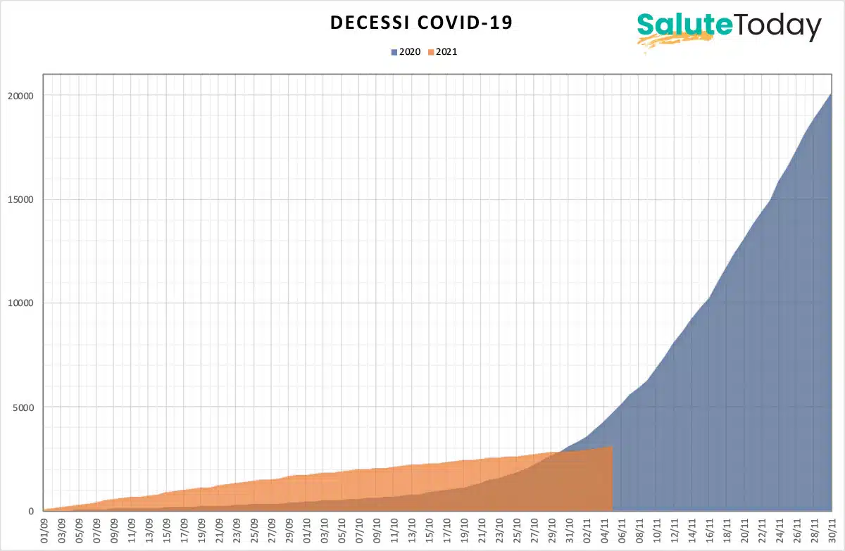 Decessi Covid-19 2021 vs 2020