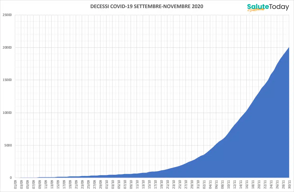 Decessi Covid-19: dati a confronto 2020 su 2021