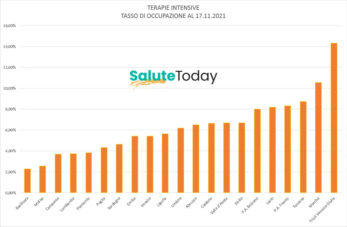 Grafico tasso occupazionale terapie intensive in italia