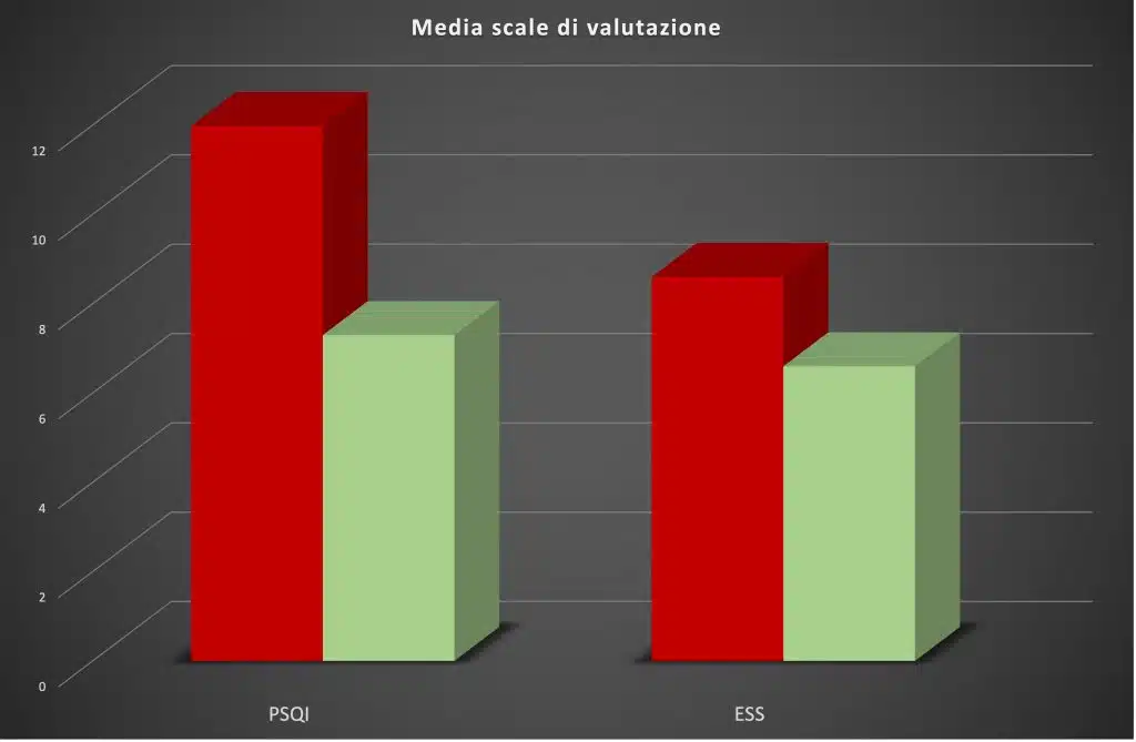 Qualità del sonno: l'osteopatia può migliorarla? I dati di uno studio